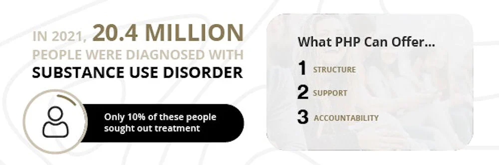 infographic showing what partial hospitalization offers for those with substance use disorder