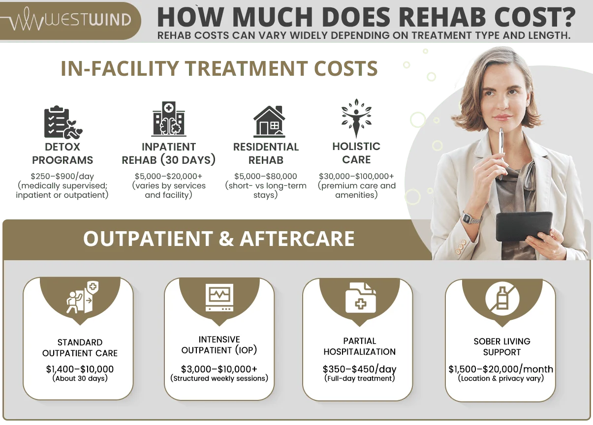 Infographic showing rehab cost and pricing