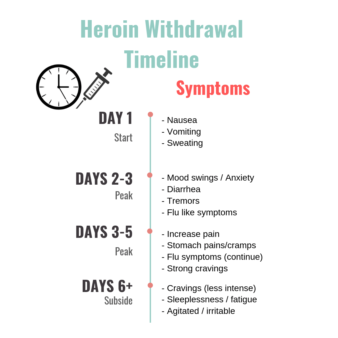 Heroin-Withdrawal-Timeline - Westwind Recovery