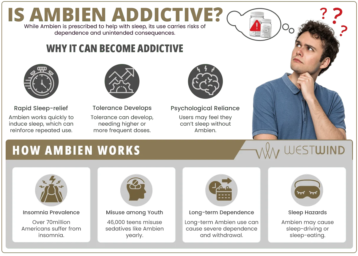 infographic illustrating whether Ambien can be addictive and its effects.