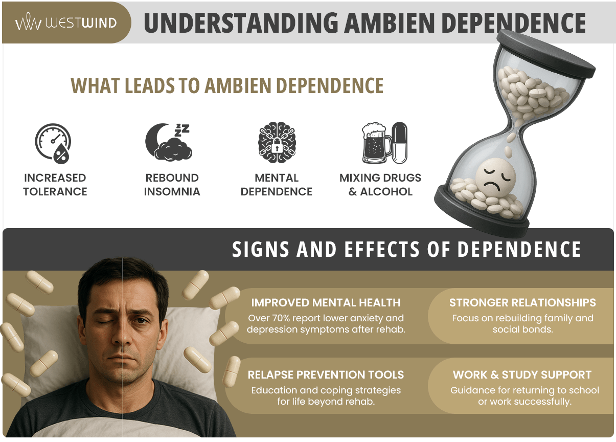 infographic shows understanding Ambien dependence