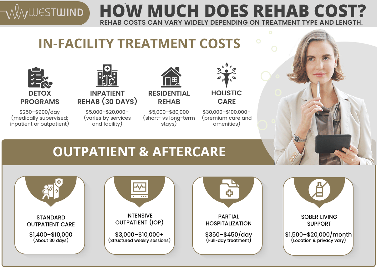 Infographic showing how much rehab costs